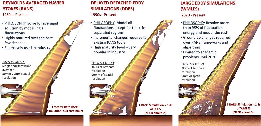 This image shows how the WMLES method achieves its accuracy by explicitly resolving the boundary layer turbulence everywhere on the geometry, including regions of attached flows (such as on the fuselage).