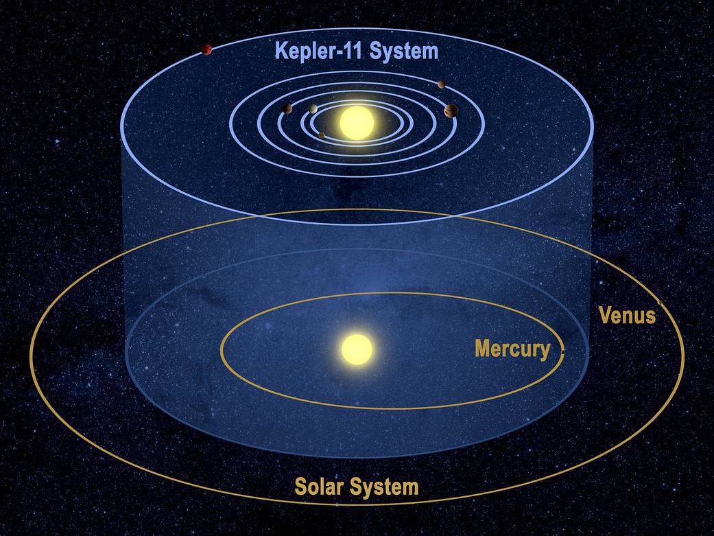 Kepler 11 Solar System Comparison