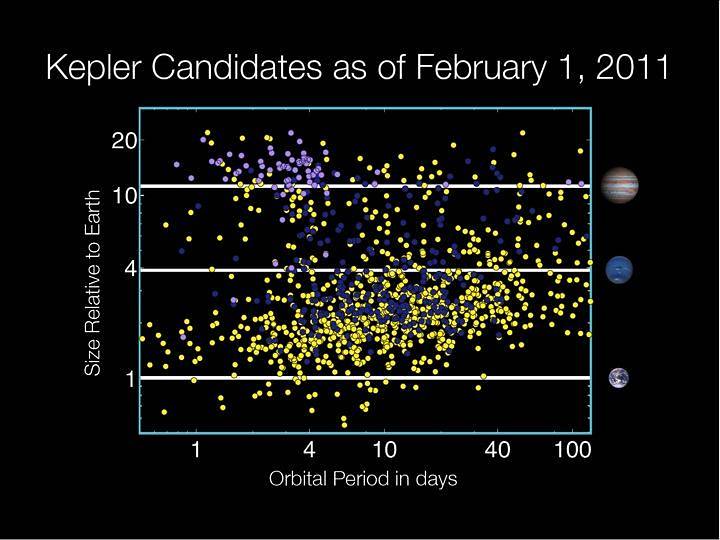 Kepler Planet Candidates