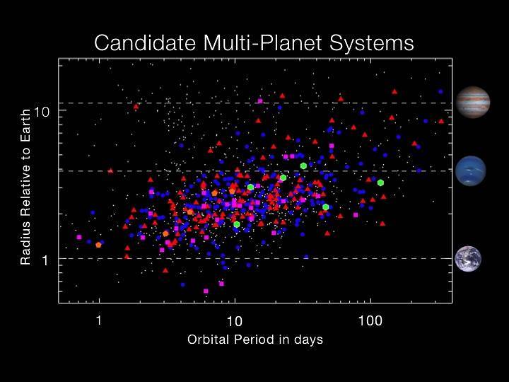 Multi Planet Candidates