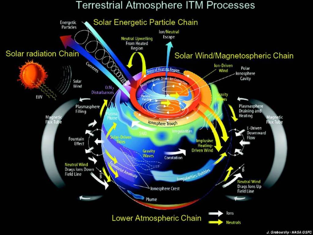 Terrestrial Atmosphere ITM Processes