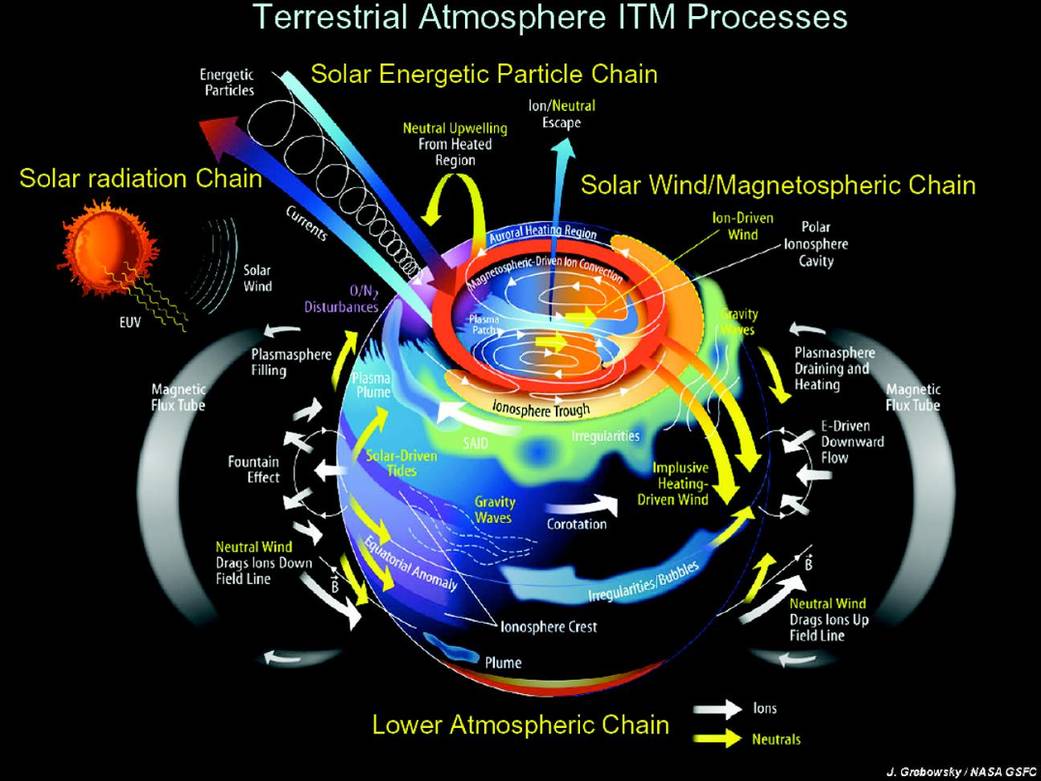 Terrestrial Atmosphere ITM Processes