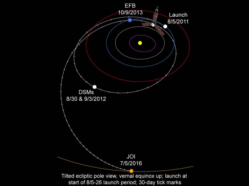 Juno Spacecraft Cruise Trajectory