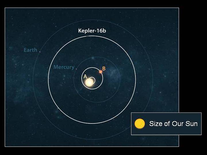 Bird's Eye View of the Kepler-16 System