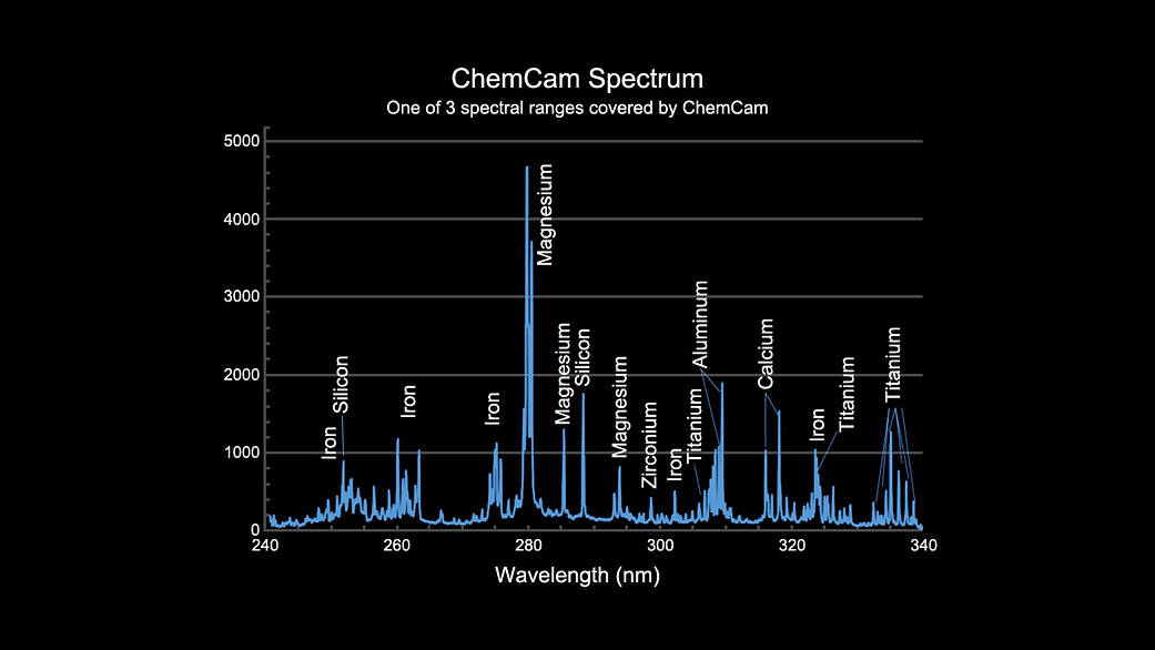 Example of a Spectrum from Curiosity's ChemCam Instrument