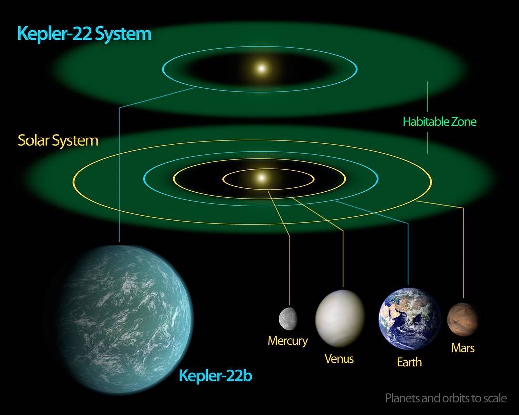 Kepler-22b - Comfortably Circling within the Habitable Zone