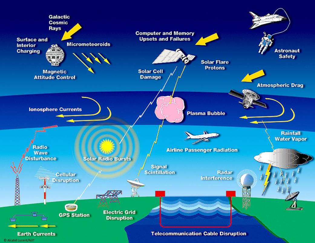 Ways We Can Be Affected by Space Weather