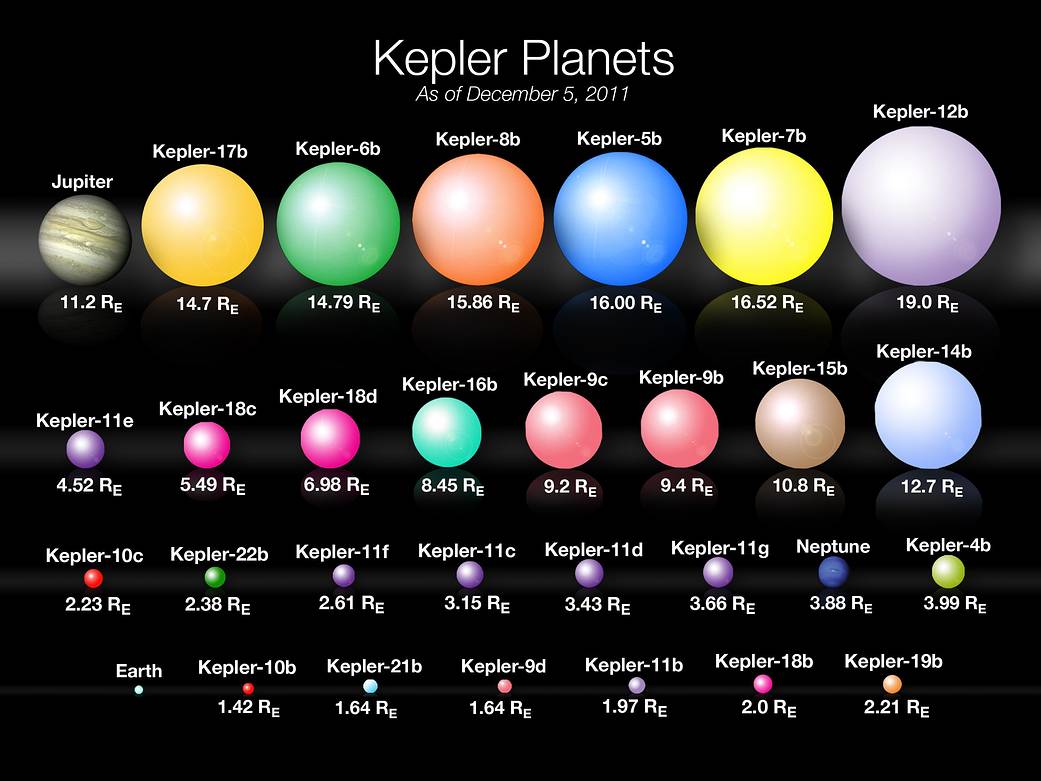 Kepler Planet Sizes