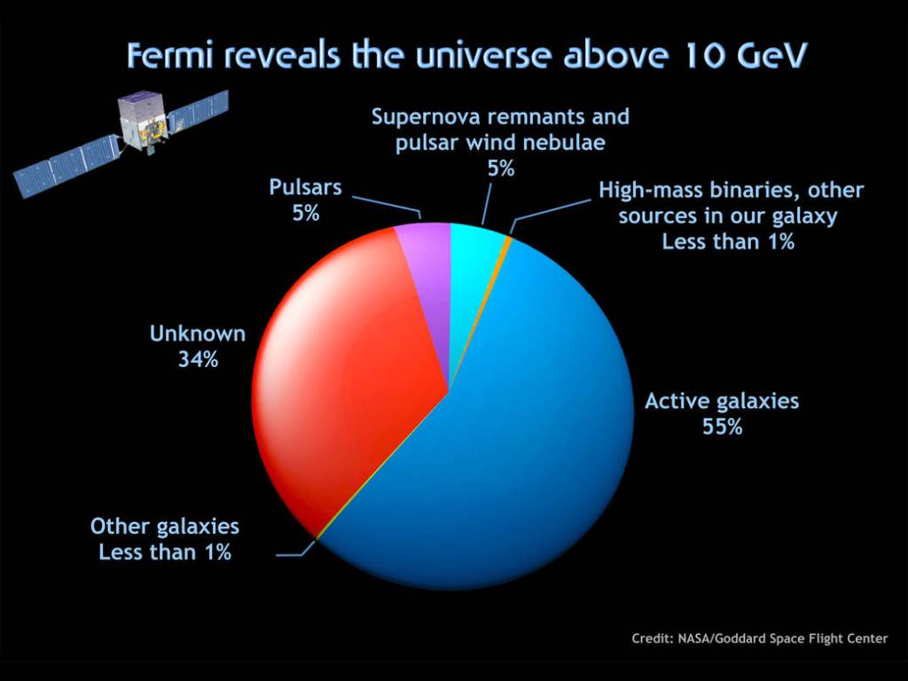 10 GeV Graph