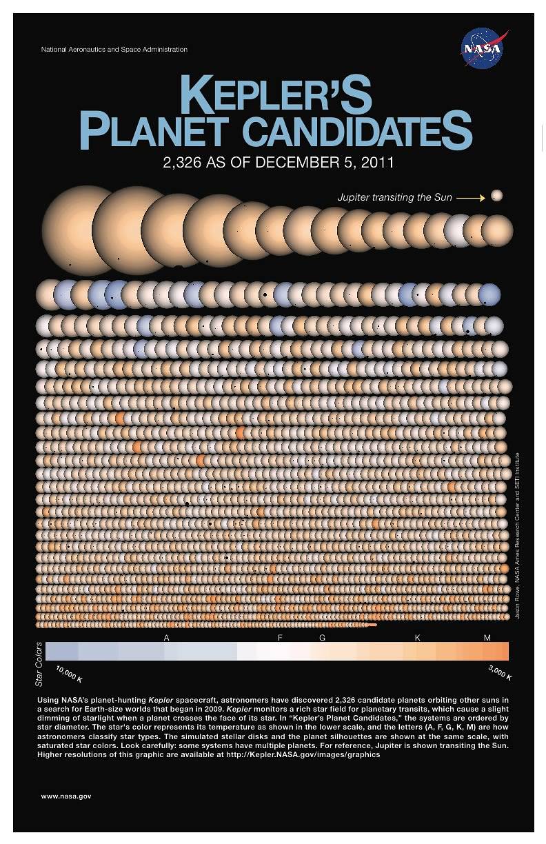 Kepler Mission Planet Candidates, a Family Portrait