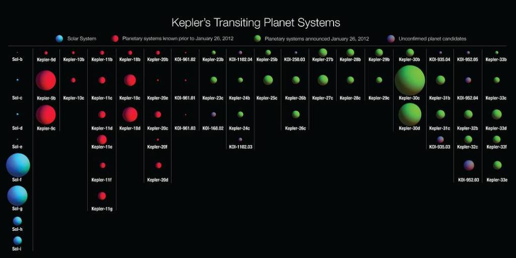 Kepler’s Transiting Planet Systems