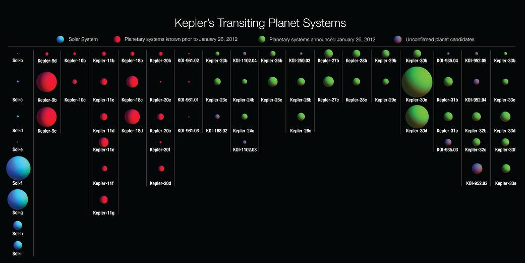 Kepler's Transiting Planet Systems