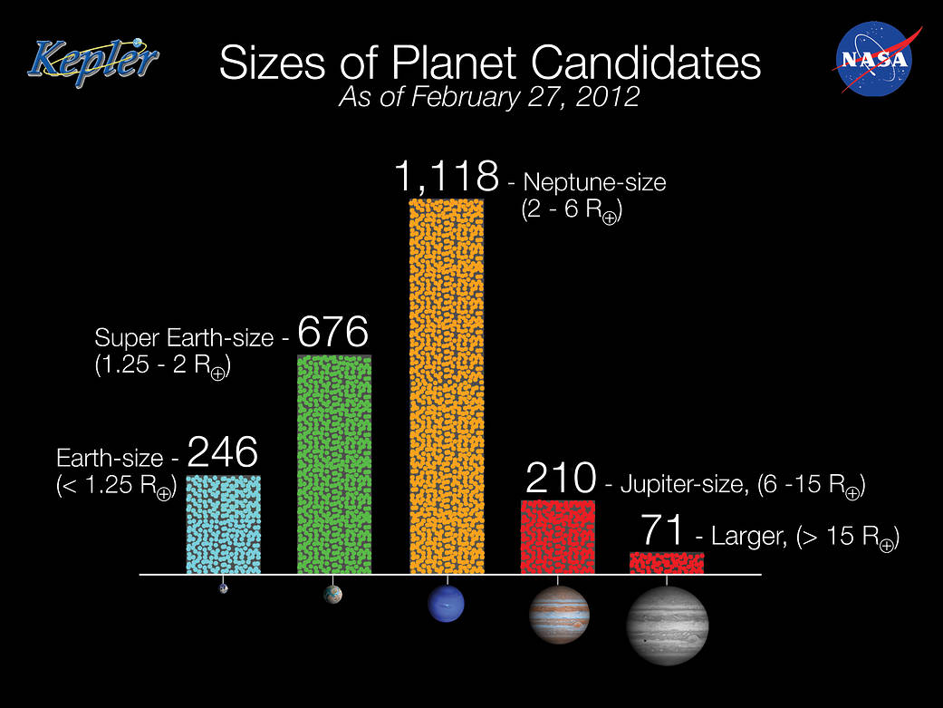 Kepler Planet Candidates by Size, Feb. 27, 2012