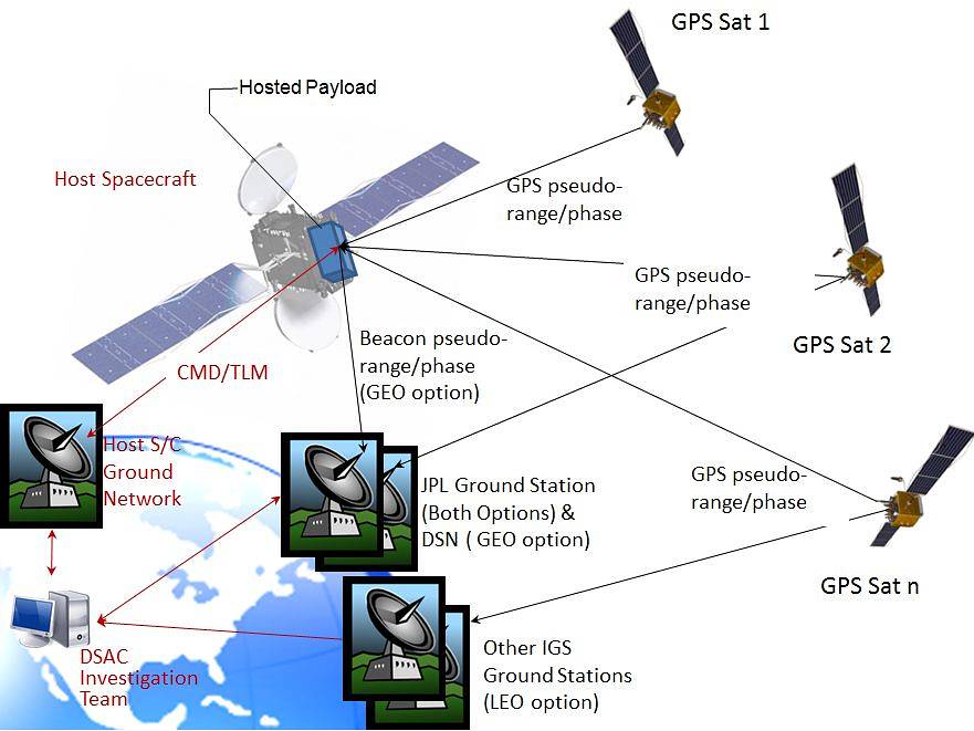 Concept, Deep Space Atomic Clock in Earth Orbit