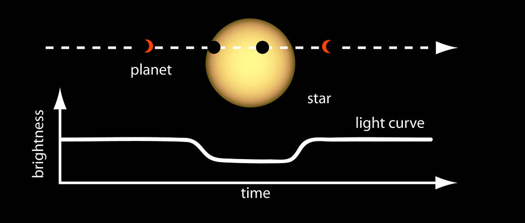 Light Curve of a Planet Transiting Its Star