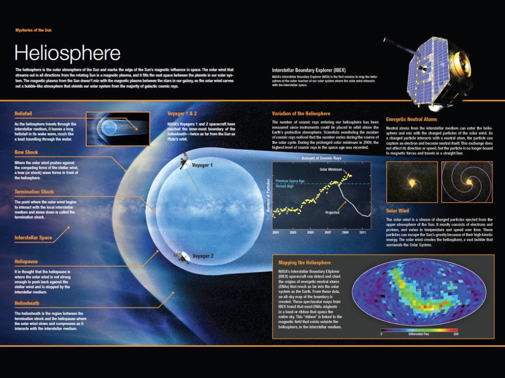Components of the Heliosphere