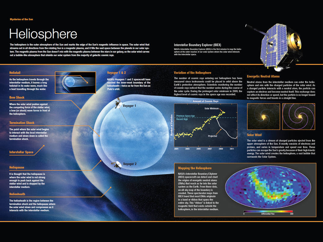 Components of the Heliosphere