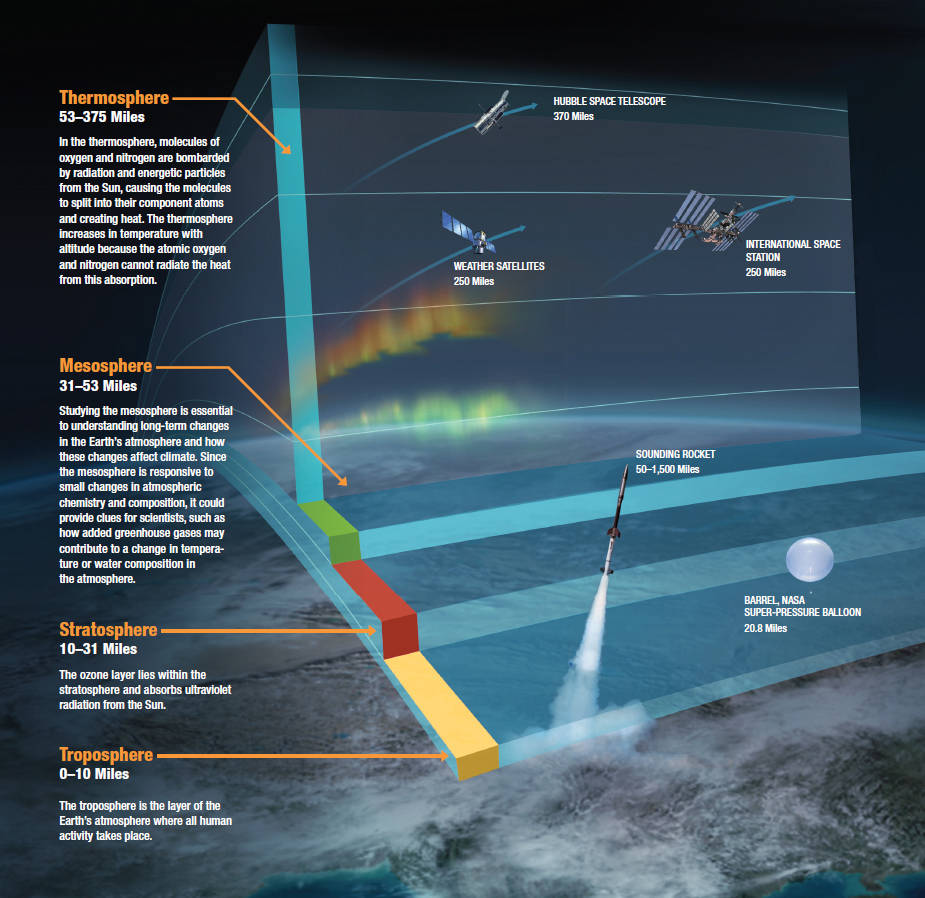 Graphic of the Upper Atmosphere