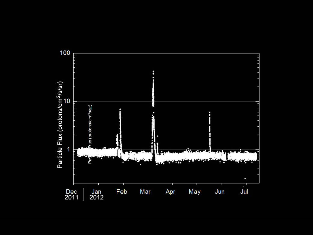 Radiation Levels on the Way to Mars