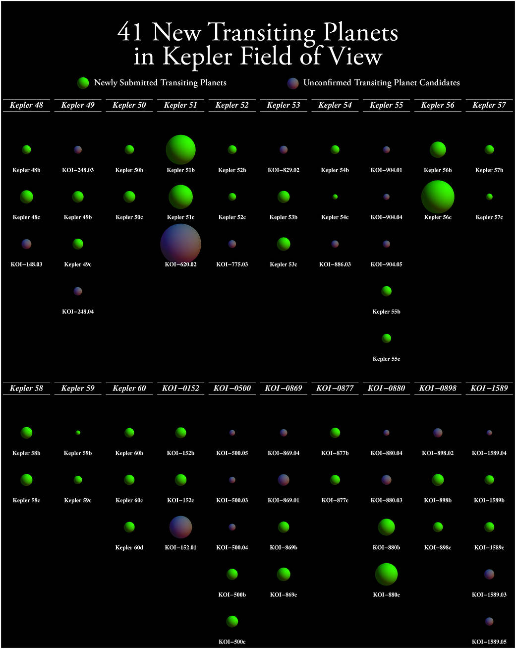 41 New Planets in 20 Star Systems