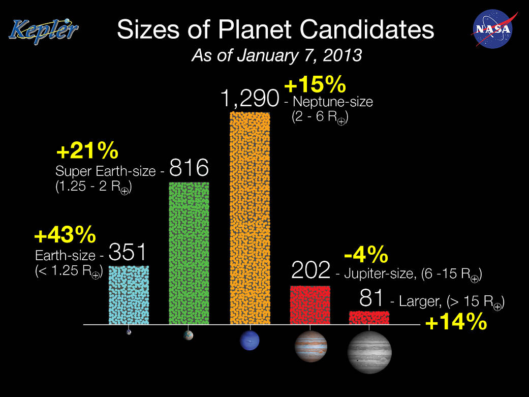 Size of Kepler Planet Candidates