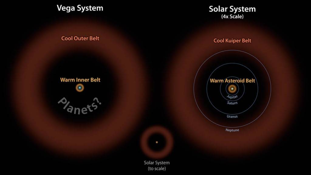 Vega – Two Belts and the Possibility of Planets