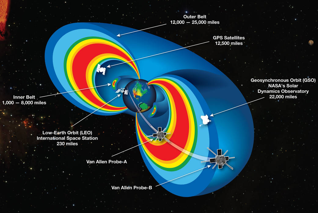 Radiation Belts with Satellites