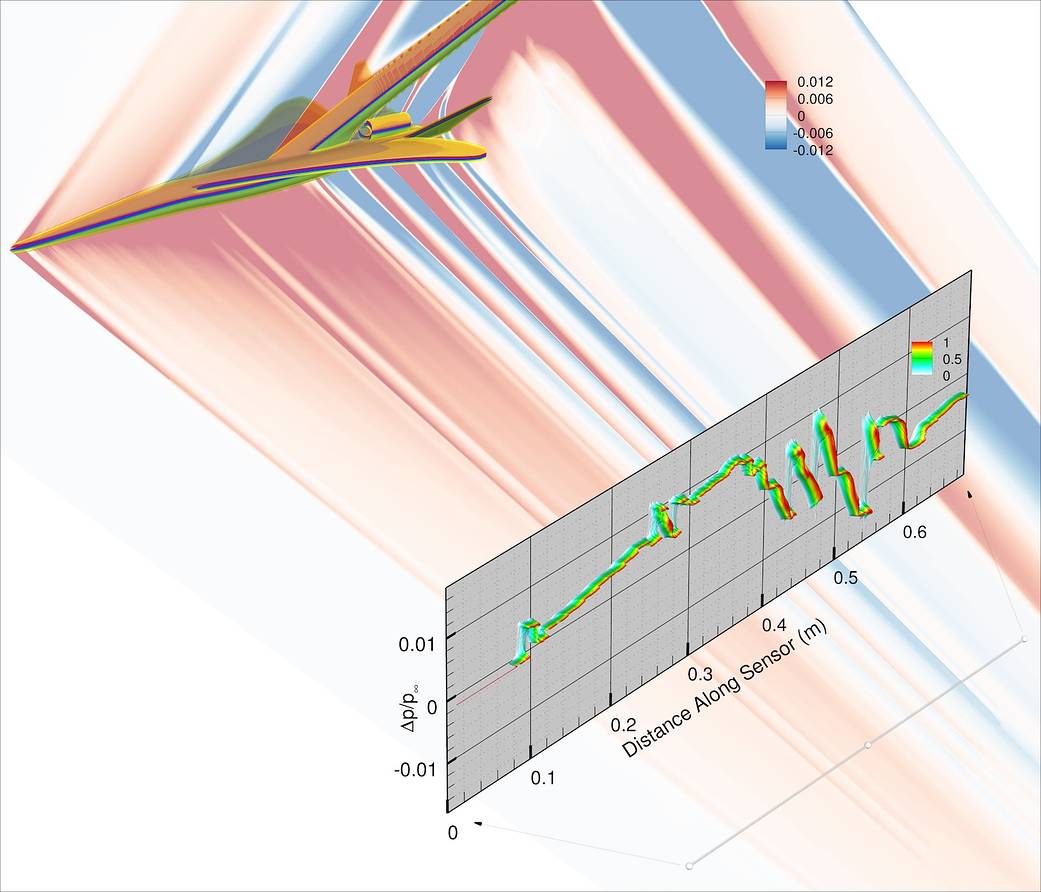 Example uncertainty quantification for pressure signatures of the LM 1044 low-boom wind-tunnel model.