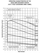 ARC 9x7 SWT Operating Characteristics Chart image thumbnail