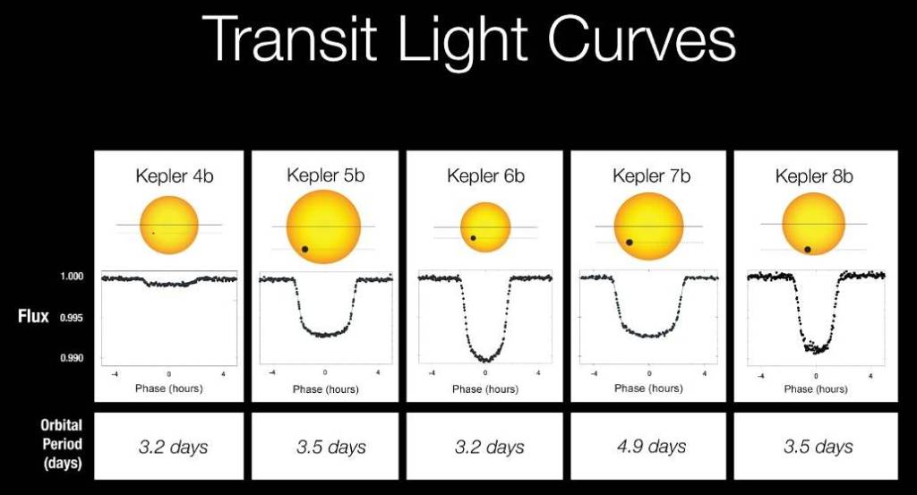 Light Curves of Kepler’s First 5 Discoveries