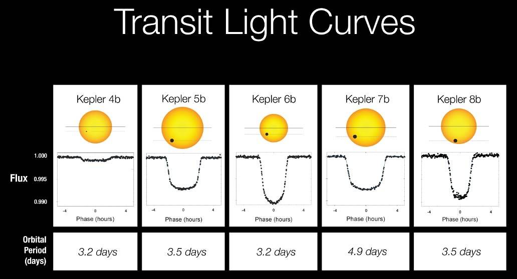 Light Curves of Kepler's First 5 Discoveries