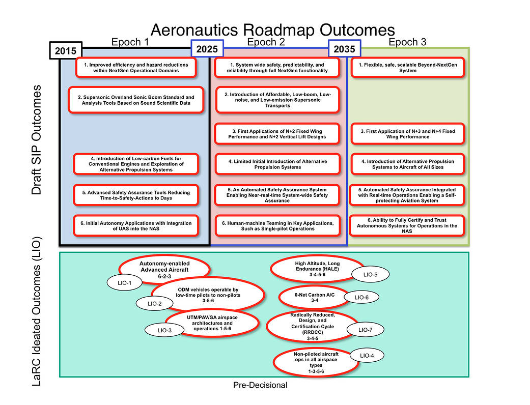 NASA Langley Aeronautics Roadmap