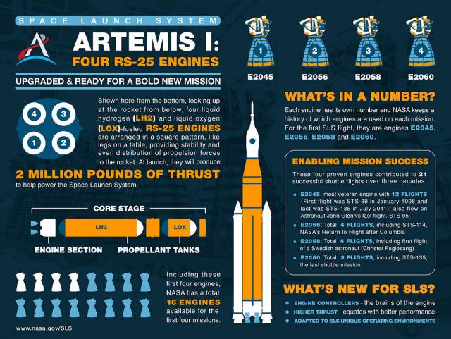 Artemis I engines infographic