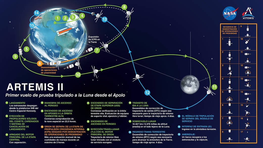 A graphic showing the major milestones of the Artemis II mission with text in Spanish.