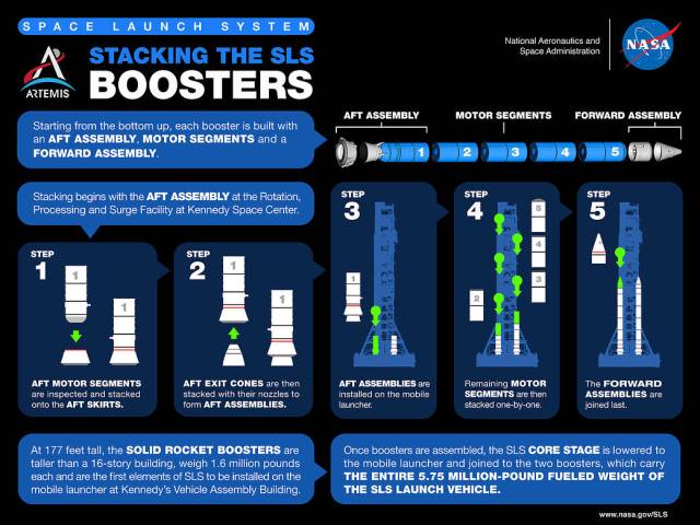 Artemis SLS Booster Stacking Infographic