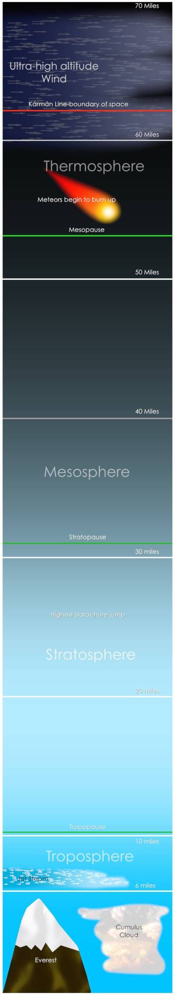 Earth's atmosphere consists of different layers made of different particles