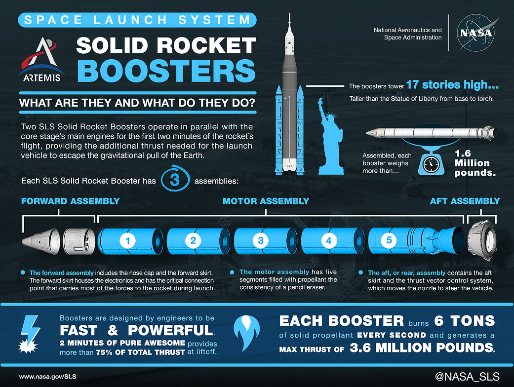 Artemis SLS Booster Stacking Infographic