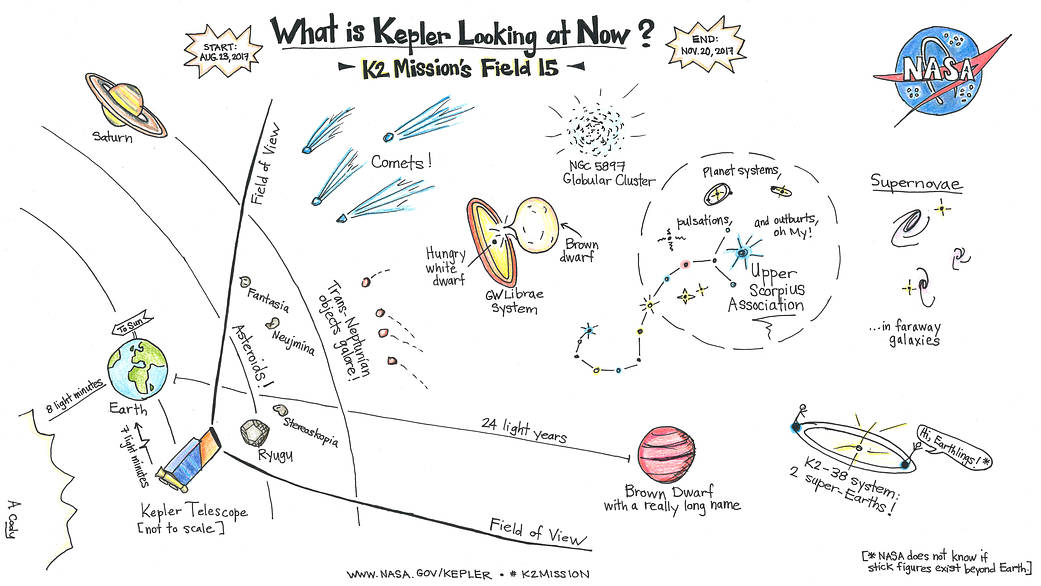 Cartoon illustration of the Kepler's K2 Mission Field 15