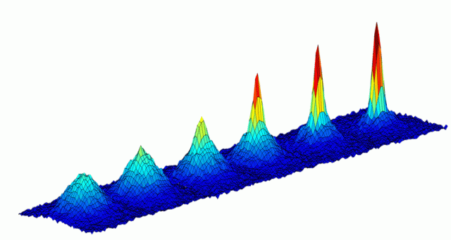 This series of graphs show the changing density of a cloud of atoms as it is cooled to lower and lower temperatures (going from left to right) approaching absolute zero. The emergence of a sharp peak in the later graphs confirms the formation of a Bose-Einstein condensate — a fifth state of matter — occurring here at a temperature of 130 nanoKelvin, or less than 1 Kelvin above absolute zero. (Absolute zero, or zero Kelvin, is equal to minus 459 degrees Fahrenheit or minus 273 Celsius).