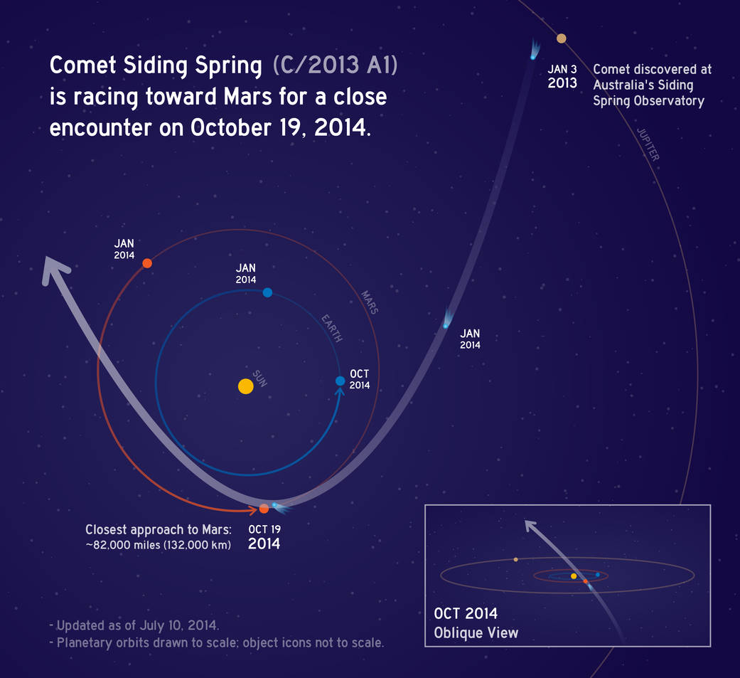 Comet Siding Spring (C/2013 A1)