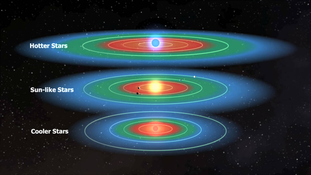 Habitable Zones of Different Stars