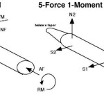 Diagram of Force and Moment Sign Convention