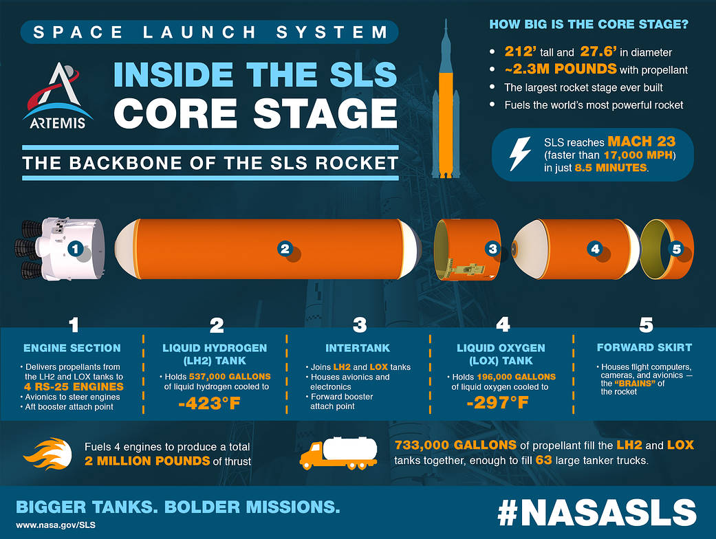 SLS Core Stage 101 Infographic