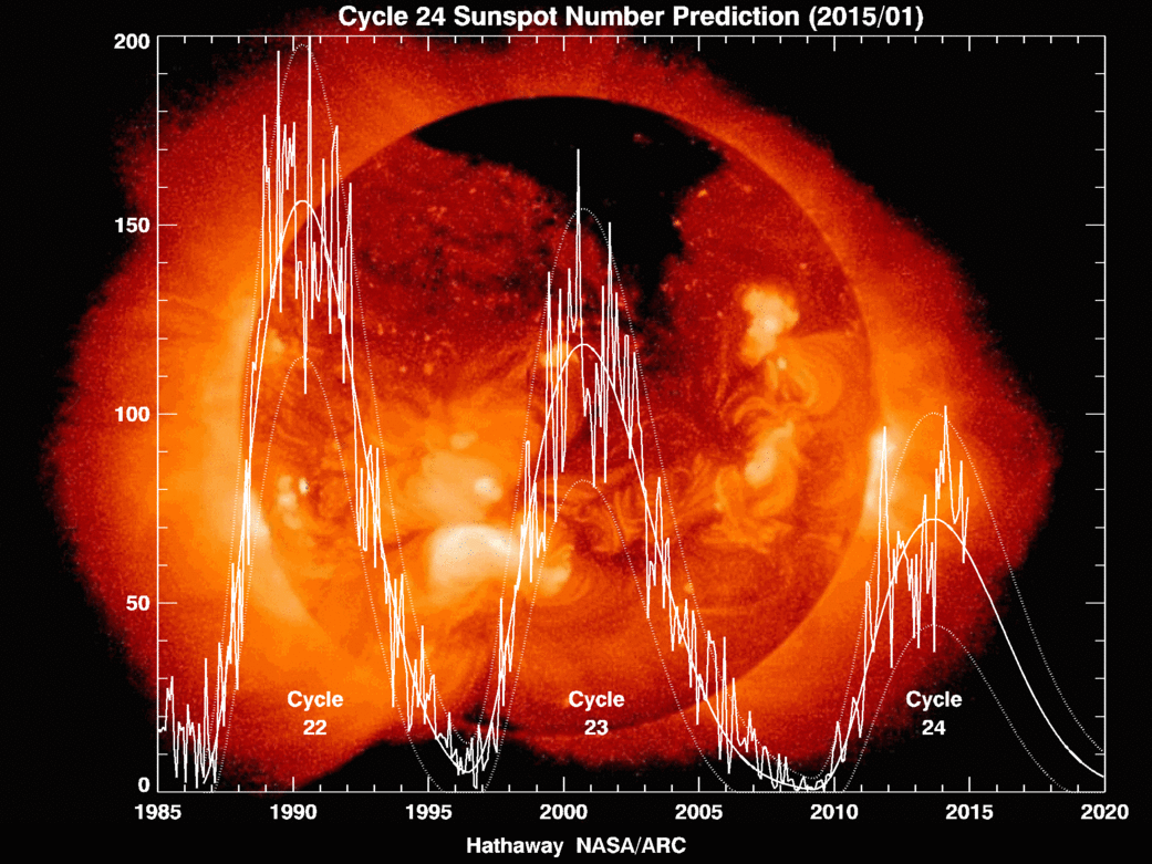 A sunspot prediction for solar cycle 24