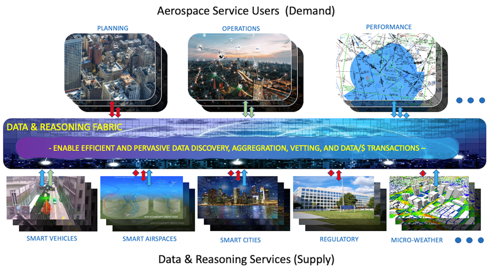 Graph depicting the relationship between Aerospace Service Users and Data & Reasoning Services