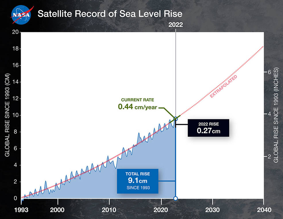 This graphic shows rising sea levels (in blue)