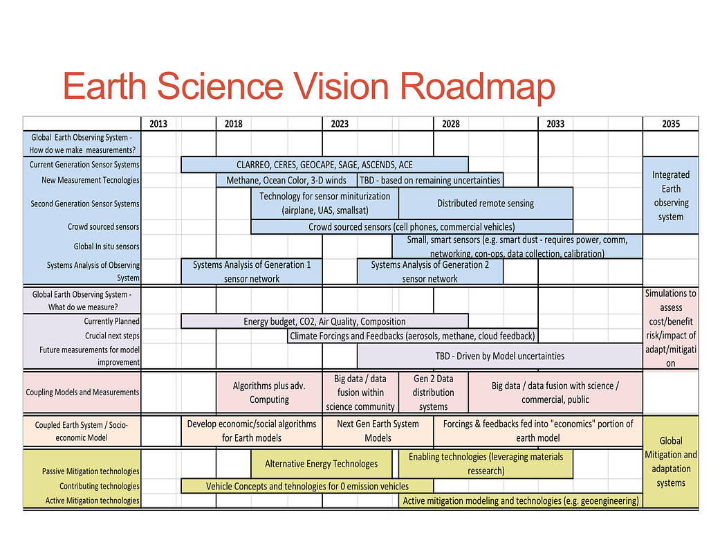 Earth Science Vision Roadmap