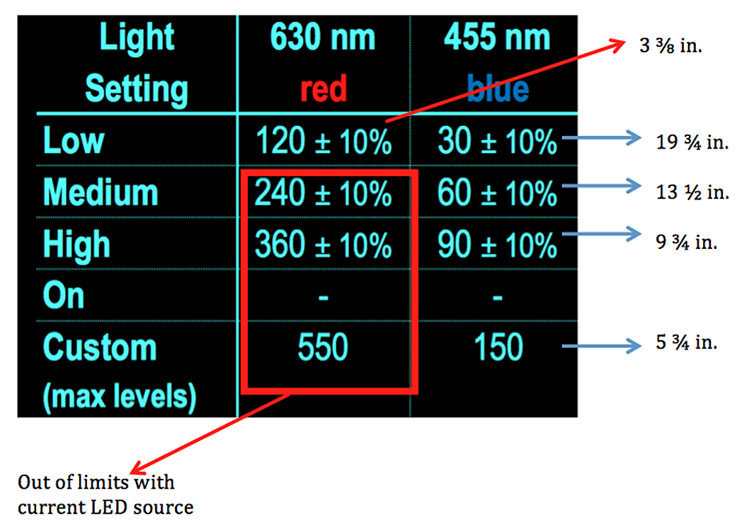 The result of distances between our LED  source and the light sensor