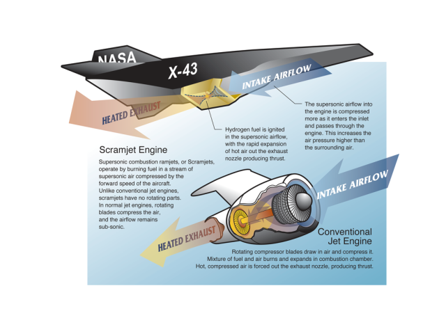 Full color illustration of a conventional jet engine and the scramjet engine of the X-43A.
