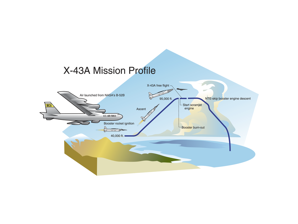 Full color illustration of an X-43A mission profile.